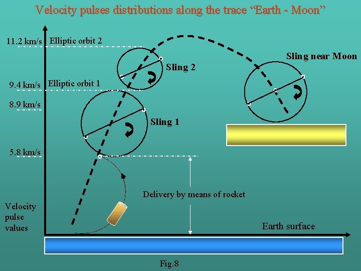 Velocity pulses distributions along the trace “Earth - Moon” 11. 2 km/s Elliptic orbit
