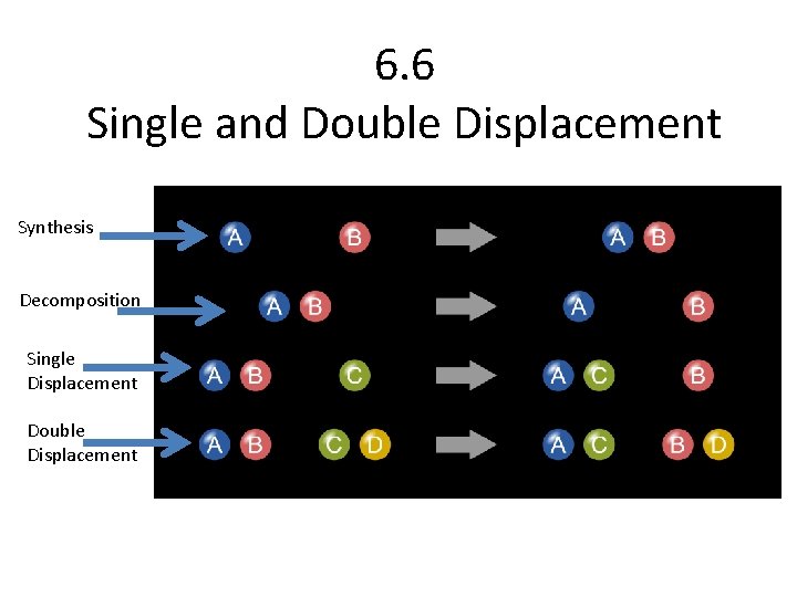 6. 6 Single and Double Displacement Synthesis Decomposition Single Displacement Double Displacement 