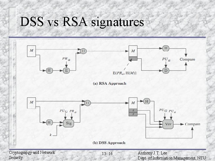 DSS vs RSA signatures Cryptograpgy and Network Security 13 - 16 Anthony J. T.