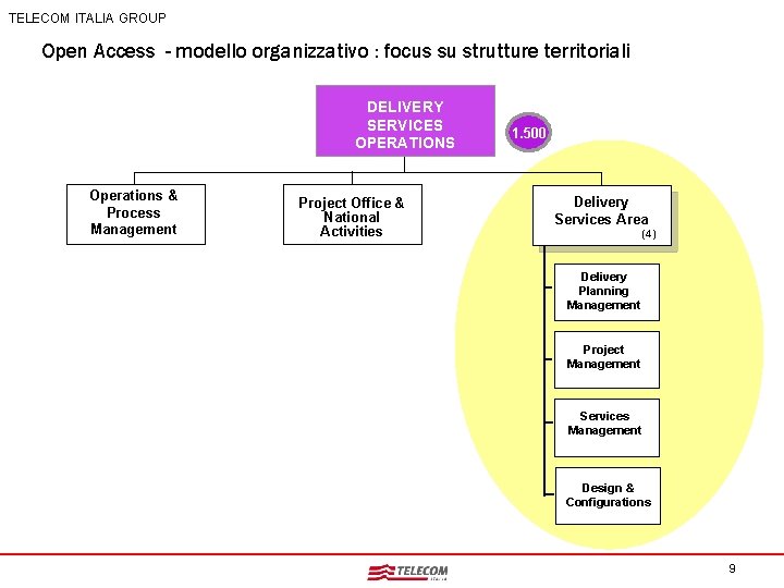 TELECOM ITALIA GROUP Open Access - modello organizzativo : focus su strutture territoriali DELIVERY