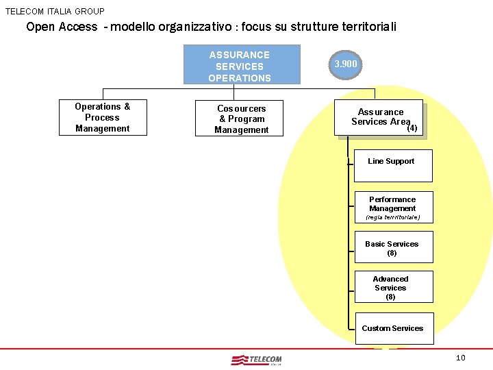 TELECOM ITALIA GROUP Open Access - modello organizzativo : focus su strutture territoriali ASSURANCE