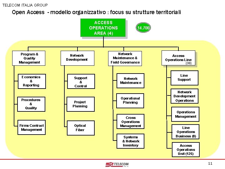 TELECOM ITALIA GROUP Open Access - modello organizzativo : focus su strutture territoriali ACCESS