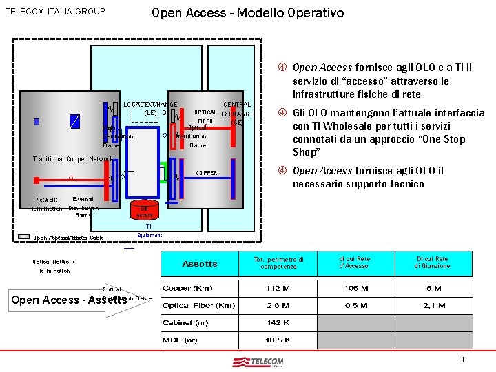 Open Access - Modello Operativo TELECOM ITALIA GROUP Open Access fornisce agli OLO e