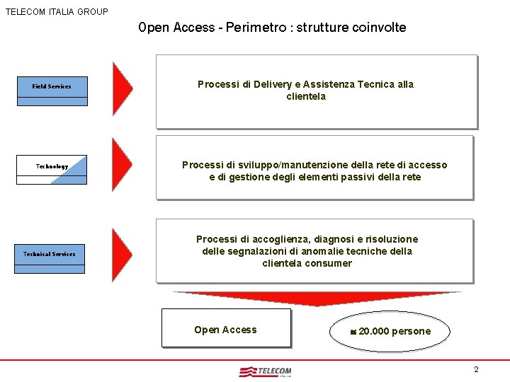 TELECOM ITALIA GROUP Open Access - Perimetro : strutture coinvolte Field Services S. Pileri