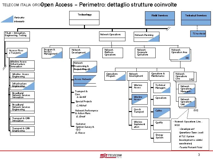 Open Access – Perimetro: dettaglio strutture coinvolte TELECOM ITALIA GROUP Technology Field Services Perimetro