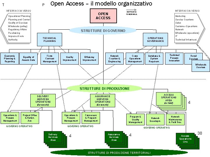 TELECOM ITALIA GROUP Open Access – il modello organizzativo INTERFACCIA VERSO OPEN ACCESS Operational