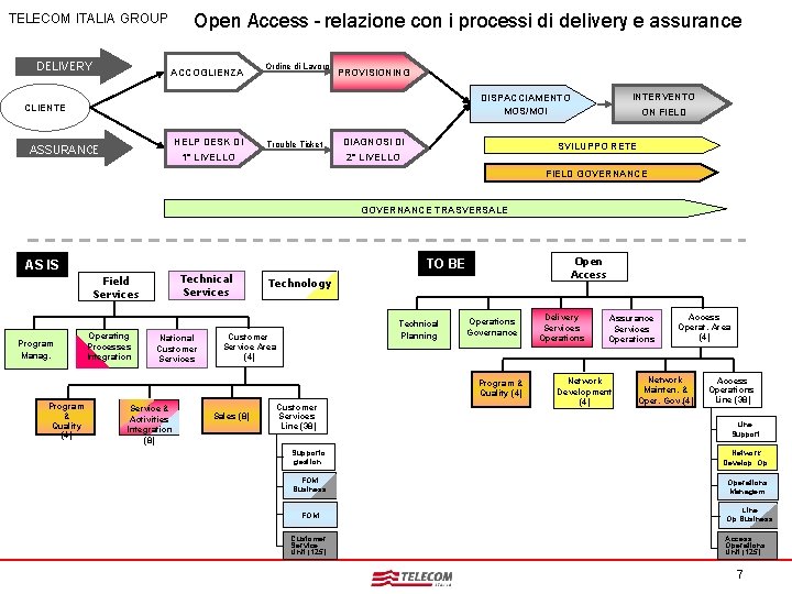 Open Access - relazione con i processi di delivery e assurance TELECOM ITALIA GROUP