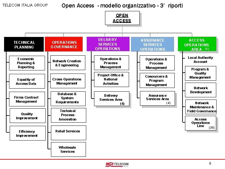 TELECOM ITALIA GROUP Open Access - modello organizzativo - 3’ riporti OPEN ACCESS TECHNICAL