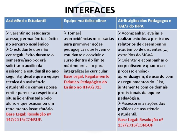 INTERFACES Assistência Estudantil Equipe multidisciplinar Atribuições dos Pedagogos e TAE’s do IFPA ØGarantir ao