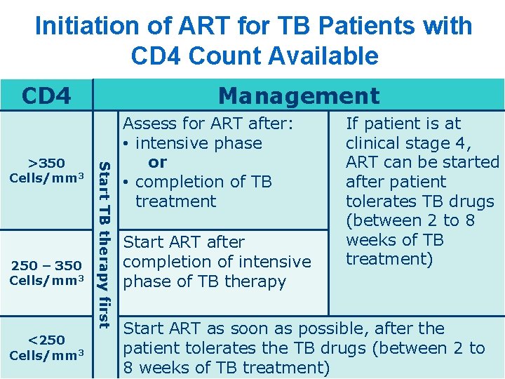 Initiation of ART for TB Patients with CD 4 Count Available CD 4 250