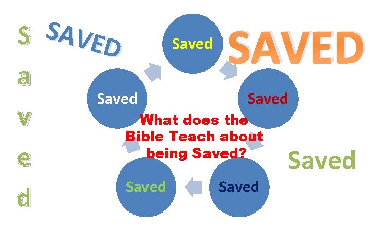 S SAVED Saved a Saved What does the v Bible Teach about being Saved?