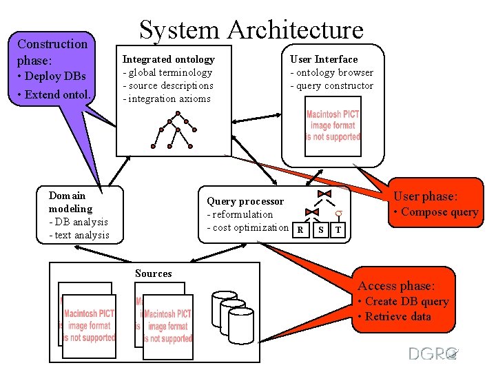 Construction phase: • Deploy DBs • Extend ontol. System Architecture Integrated ontology - global