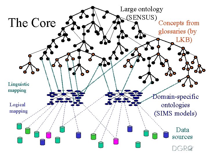 The Core Linguistic mapping Logical mapping Large ontology (SENSUS) Concepts from glossaries (by LKB)