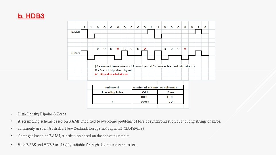 b. HDB 3 • High Density Bipolar-3 Zeros • A scrambling scheme based on