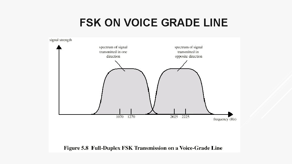 FSK ON VOICE GRADE LINE 