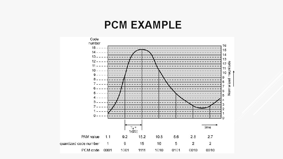 PCM EXAMPLE 