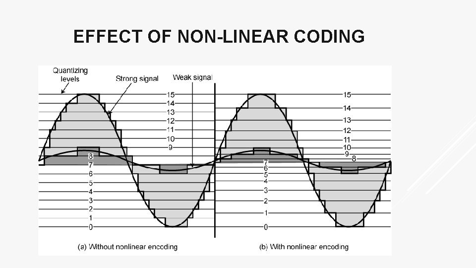 EFFECT OF NON-LINEAR CODING 