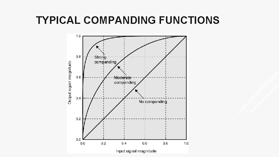 TYPICAL COMPANDING FUNCTIONS 