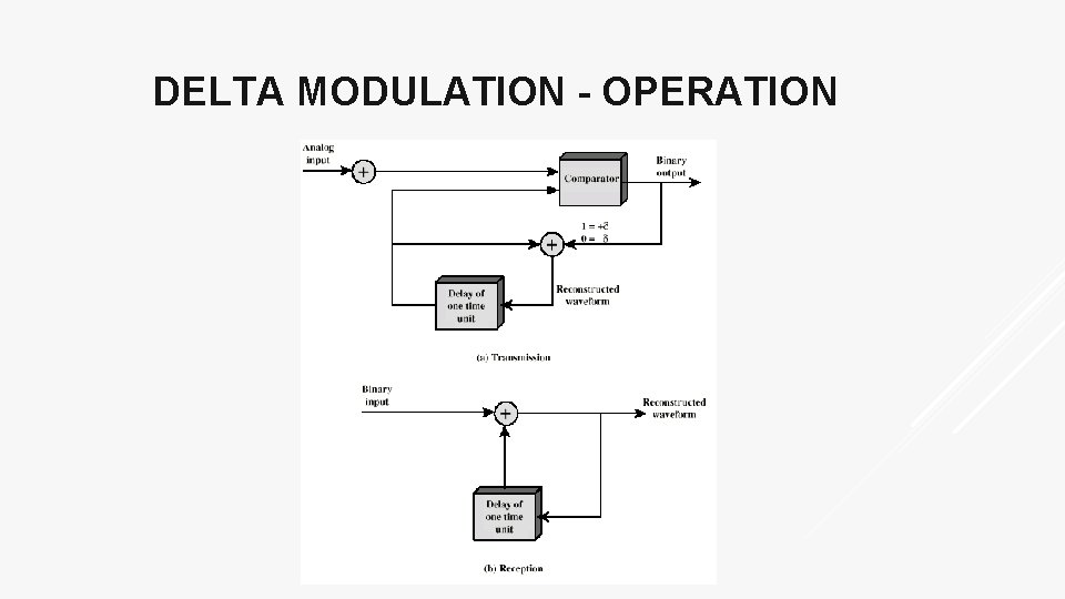 DELTA MODULATION - OPERATION 