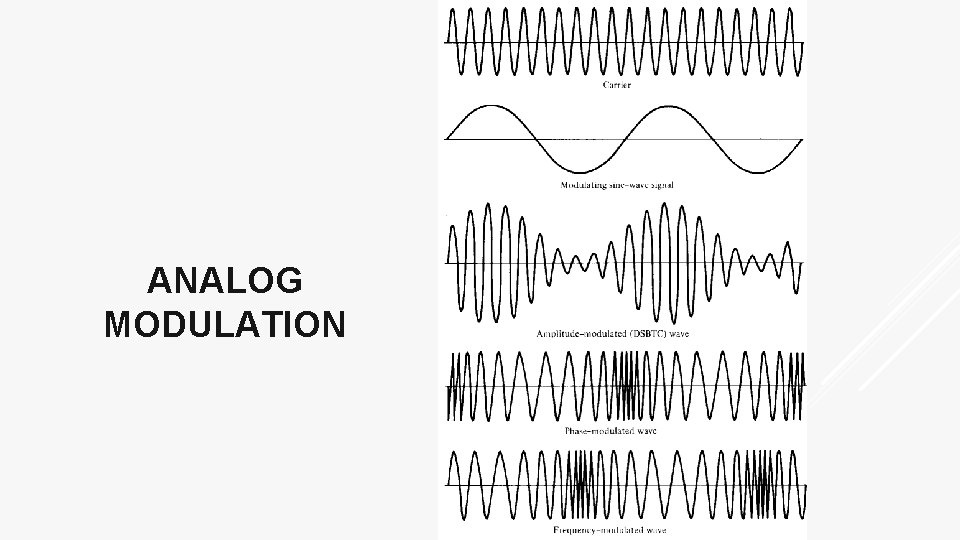 ANALOG MODULATION 