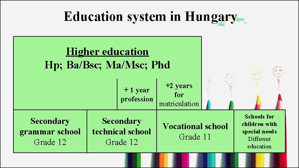 Education system in Hungary Higher education Hp; Ba/Bsc; Ma/Msc; Phd +2 years + 1