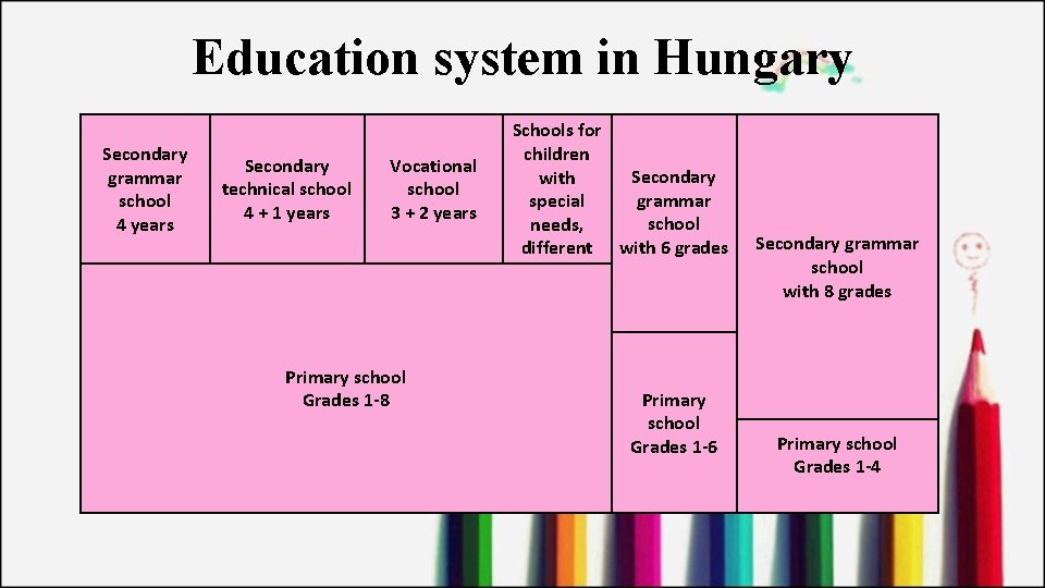 Education system in Hungary Secondary grammar school 4 years Secondary technical school 4 +
