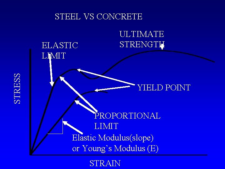 STEEL VS CONCRETE STRESS ELASTIC LIMIT ULTIMATE STRENGTH YIELD POINT PROPORTIONAL LIMIT Elastic Modulus(slope)