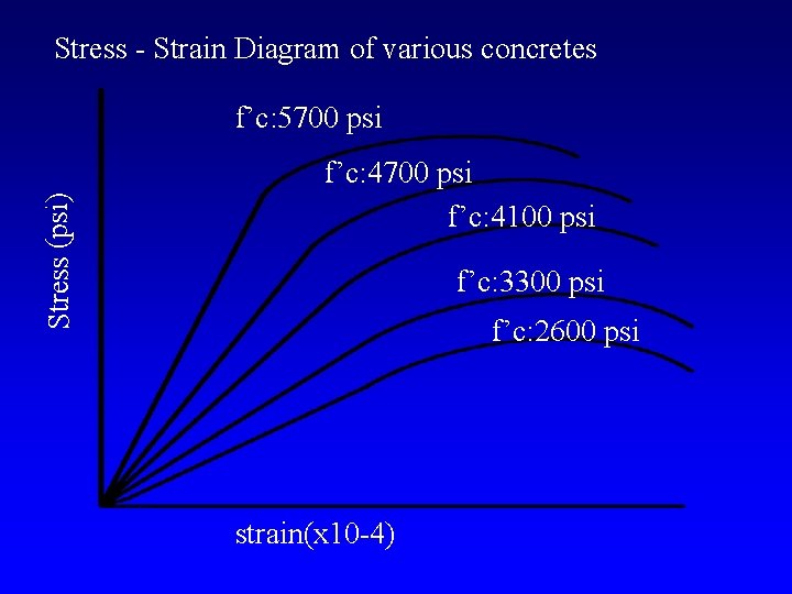 Stress - Strain Diagram of various concretes Stress (psi) f’c: 5700 psi f’c: 4100