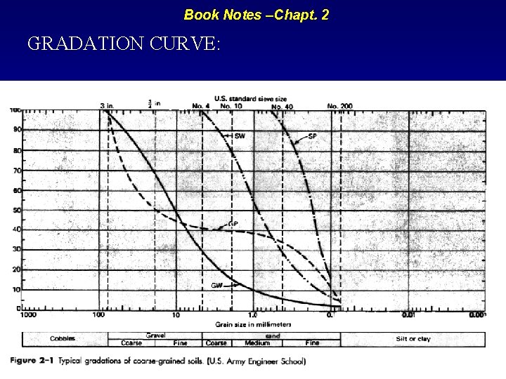 Book Notes –Chapt. 2 GRADATION CURVE: SW GP GW SP 