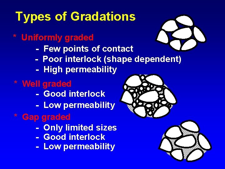 Types of Gradations * Uniformly graded - Few points of contact - Poor interlock