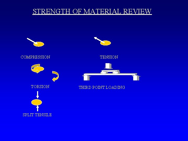 STRENGTH OF MATERIAL REVIEW COMPRESSION TORSION SPLIT TENSILE TENSION THIRD POINT LOADING 