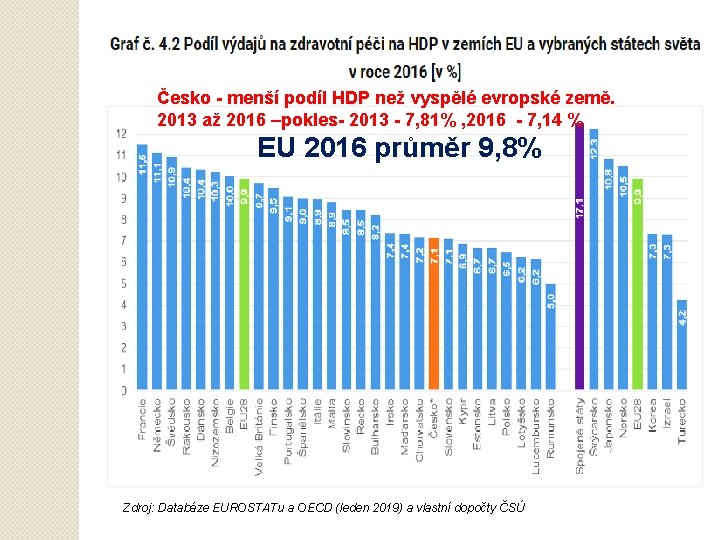 Česko - menší podíl HDP než vyspělé evropské země. 2013 až 2016 –pokles- 2013