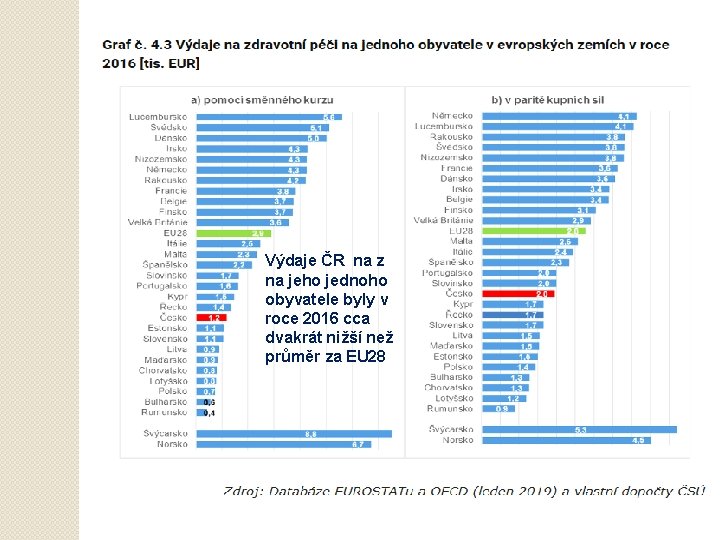 Výdaje ČR na z na jeho jednoho obyvatele byly v roce 2016 cca dvakrát