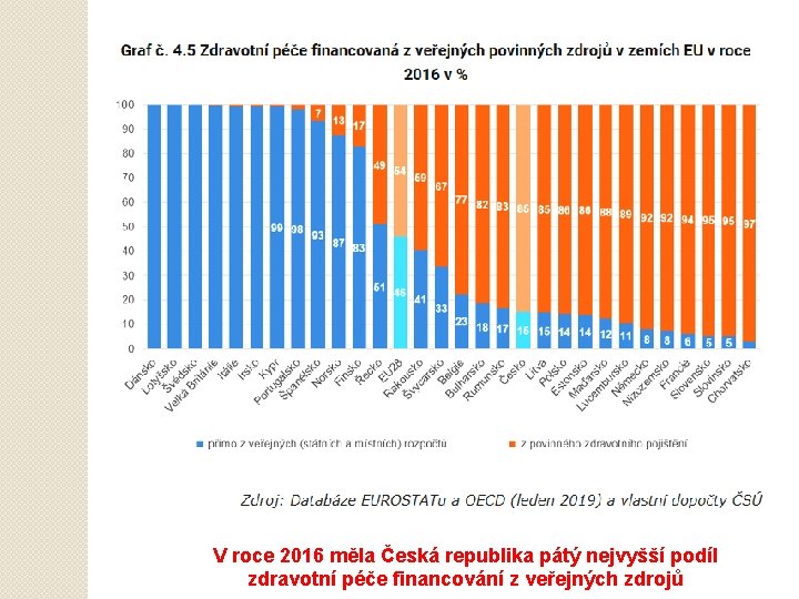 V roce 2016 měla Česká republika pátý nejvyšší podíl zdravotní péče financování z veřejných