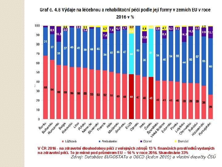 V ČR 2016 - na zdravotní dlouhodobou péči z veřejných zdrojů 13 % finančních