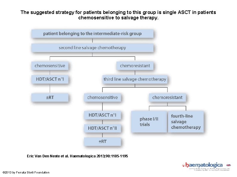 The suggested strategy for patients belonging to this group is single ASCT in patients