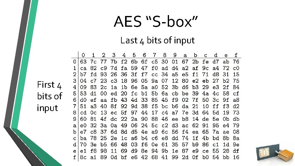 AES “S-box” Last 4 bits of input First 4 bits of input 