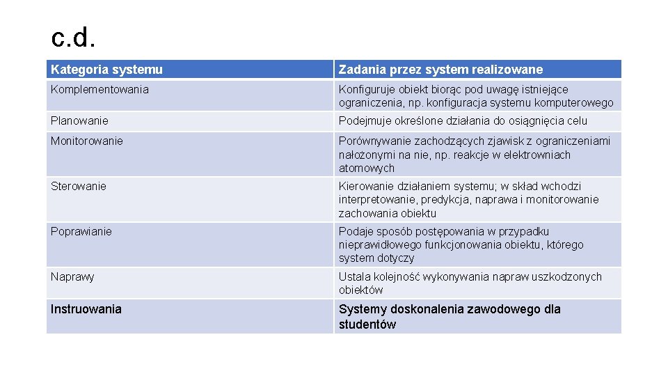 c. d. Kategoria systemu Zadania przez system realizowane Komplementowania Konfiguruje obiekt biorąc pod uwagę