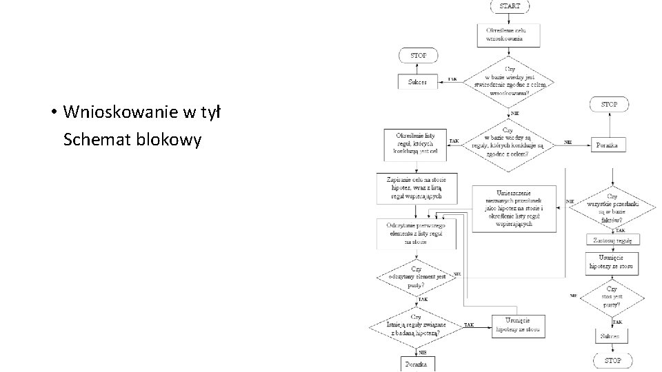  • Wnioskowanie w tył Schemat blokowy 