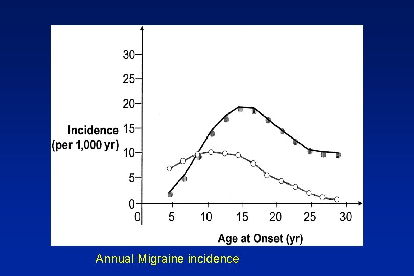 Annual Migraine incidence 