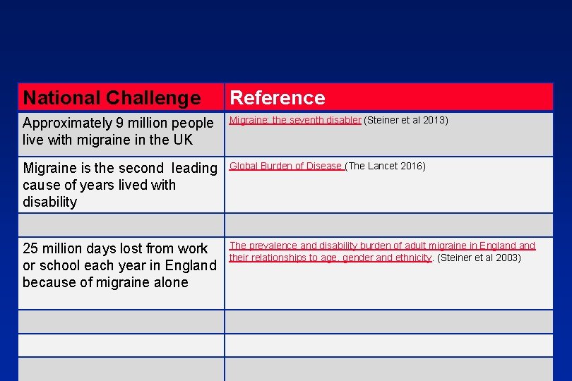 National Challenge Reference Approximately 9 million people live with migraine in the UK Migraine: