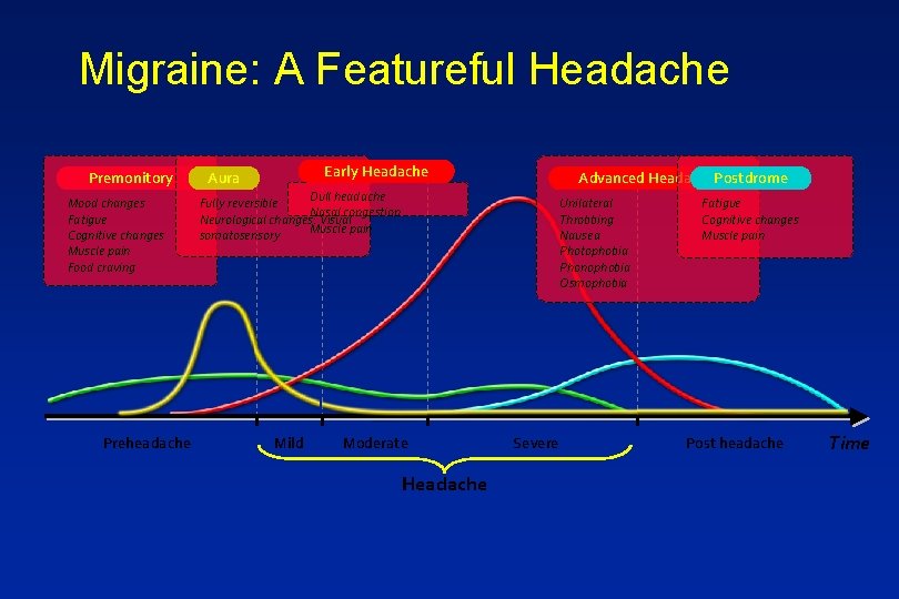 Migraine: A Featureful Headache Premonitory Mood changes Fatigue Cognitive changes Muscle pain Food craving