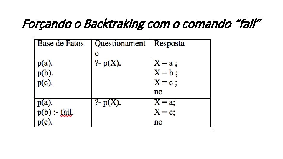 Forçando o Backtraking com o comando “fail” 