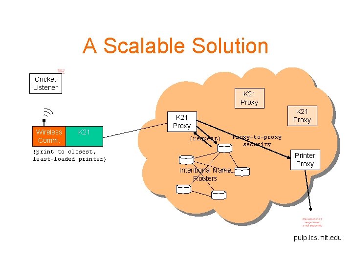 A Scalable Solution Cricket Listener Wireless Comm. K 21 Proxy {request} {print to closest,