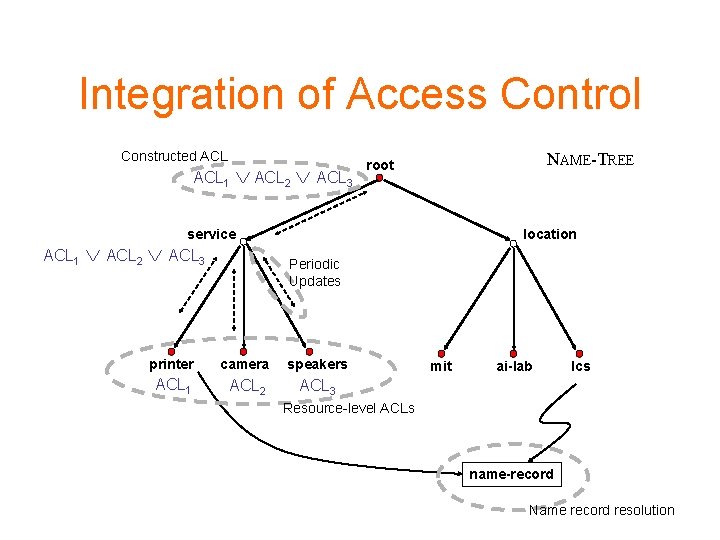 Integration of Access Control Constructed ACL 1 ACL 2 ACL 3 NAME-TREE root service