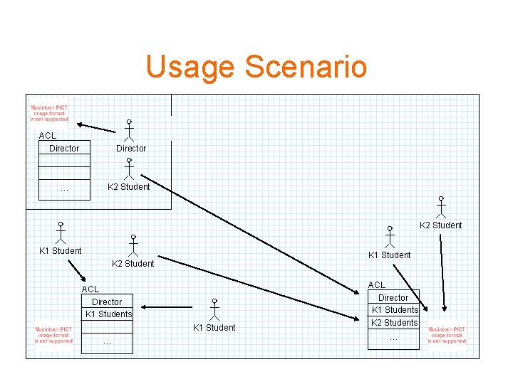 Usage Scenario ACL Director … Director K 2 Student K 1 Student K 2