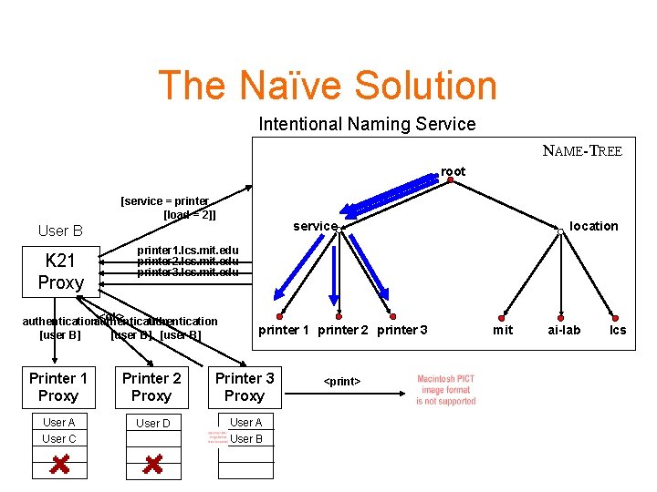 The Naïve Solution Intentional Naming Service NAME-TREE root [service = printer [load = 2]]