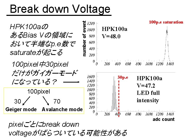 HPK 100 aの あるBias Vの領域に おいて半端なp. e数で saturateが起こる number of event Break down Voltage