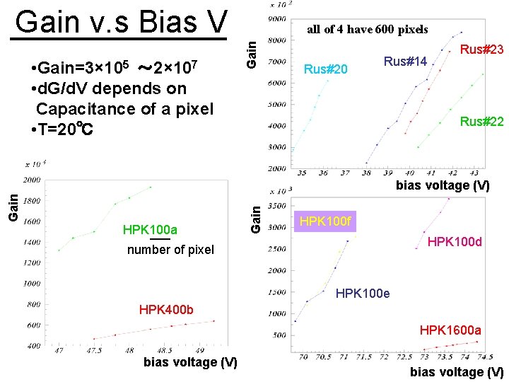 Gain v. s Bias V Gain • Gain=3× 105 ～ 2× 107 • d.