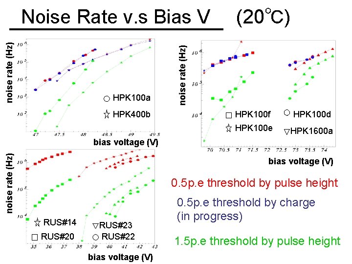 HPK 100 a HPK 400 b (20℃) noise rate (Hz) Noise Rate v. s